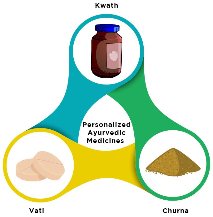 Kidney stone eliminated with Ayurvedic treatment