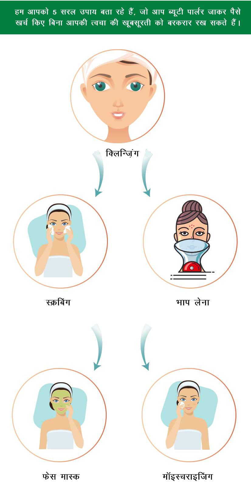 घर पर आयुर्वेदिक फेशियल करने के 5 चरण