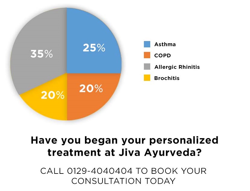 65,000 stopped using bronchodilators after Ayurvedic treatment for their respiratory problem