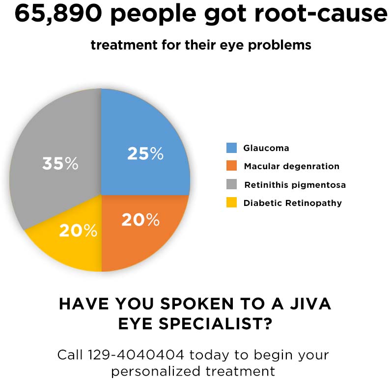 Thousands benefited by personalized treatment for eye problems at Jiva Ayurveda