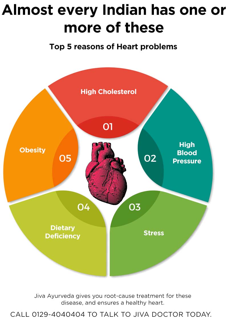 Protect your Heart with Ayurveda