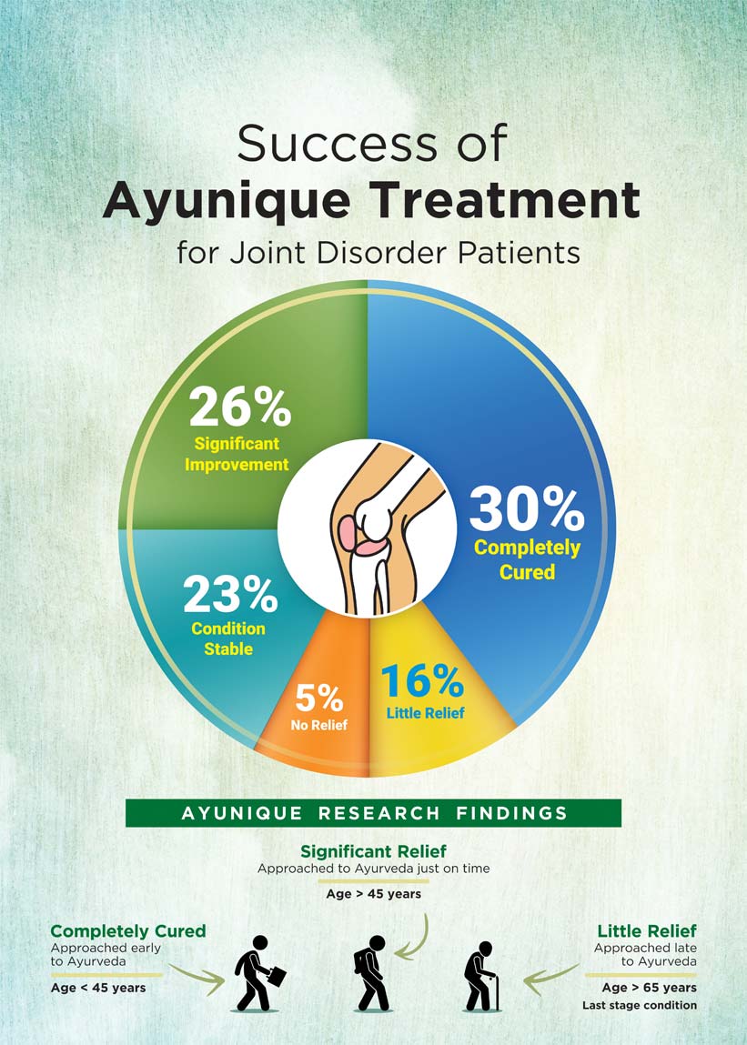 High relief in joint problems is possible with Ayurveda