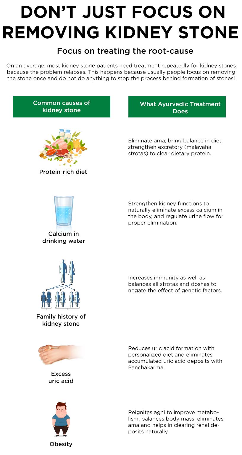 Different root-causes of kidney stone and how Ayurveda treats them