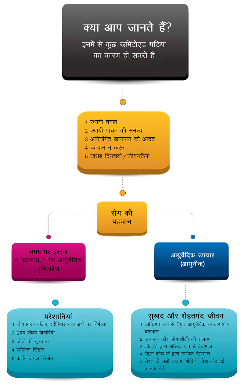 रूमियोएड गठिया के लिए आयुर्वेदिक उपचार