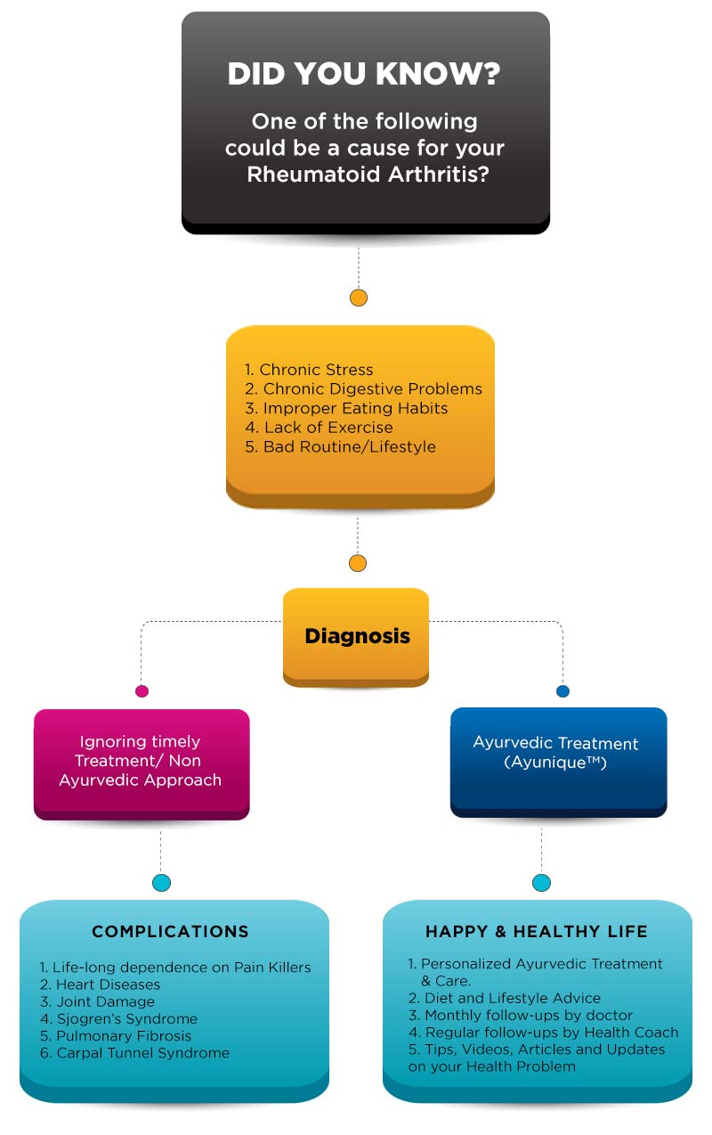 Ayurvedic treatment for Rheumatoid Arthritis