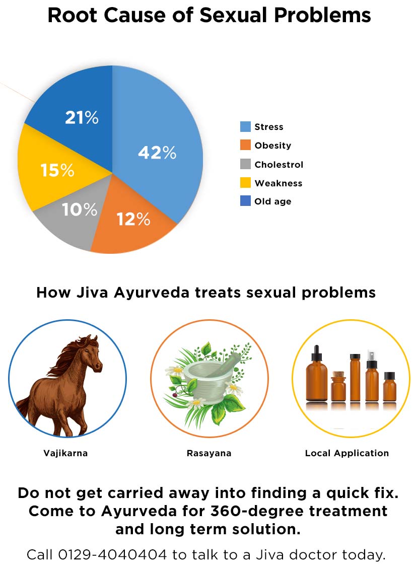 Jiva Ayunique? Data shows Stress is the biggest root-cause in Sexual Problems