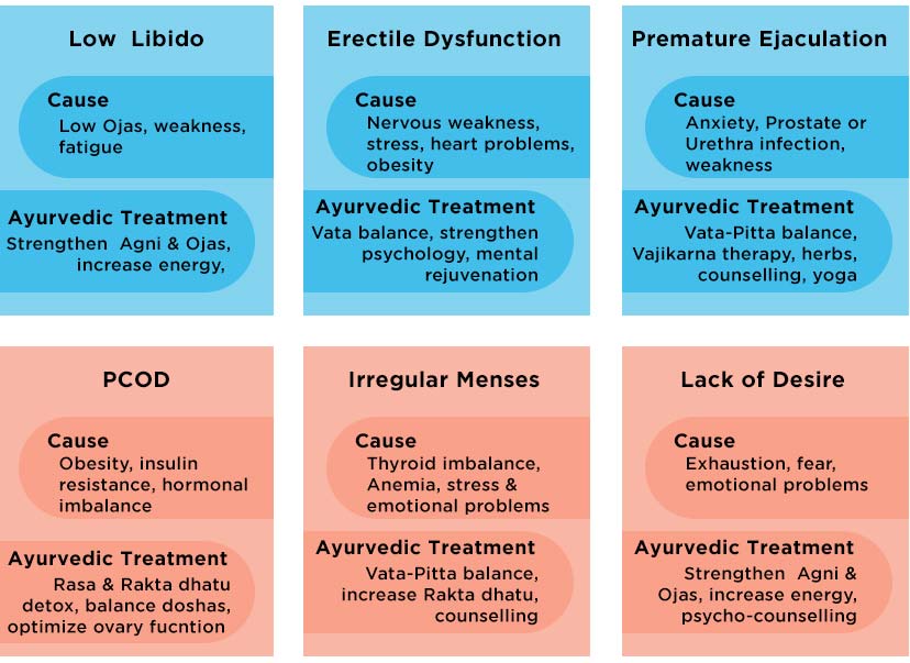 How Ayurveda treats the root-cause of Sexual Problems