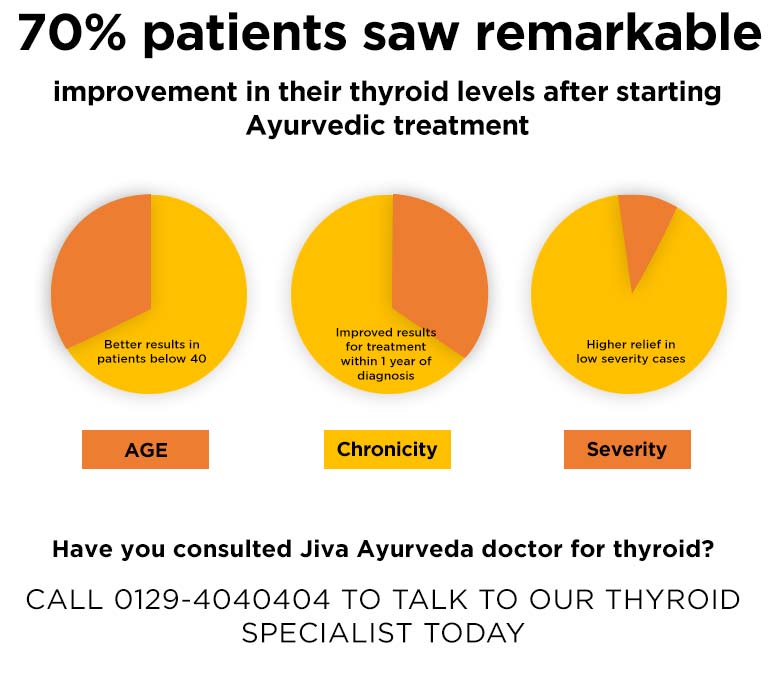 Early treatment for Thyroid gives better results. Have you consulted Jiva yet?