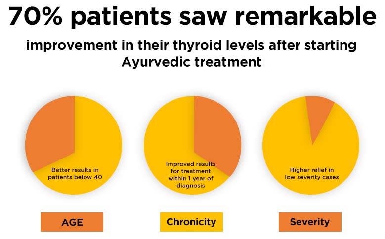 70% patients saw remarkable improvement in their thyroid levels after starting Ayurvedic treatment