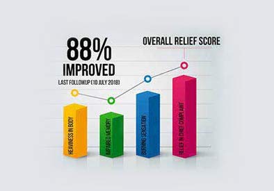 Patient outcomes, End-To-End Relief Tracking