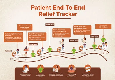 Patient outcomes, End-To-End Relief Tracking